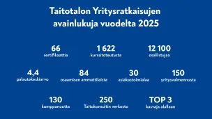 Tunnusluvut 2025