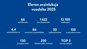 Elevan tunnusluvut vuodelta 2025