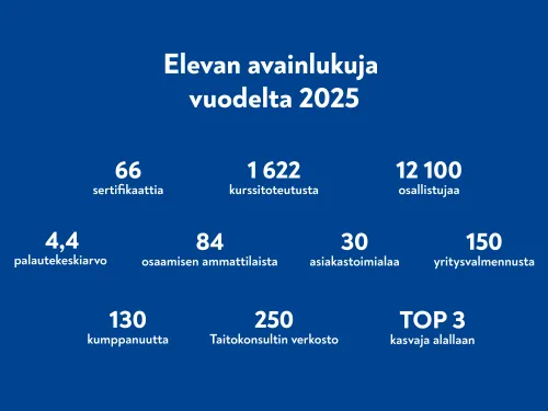 Elevan tunnusluvut vuodelta 2025