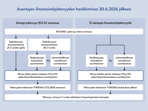 Asentajan ilmastointipatevyyden hankkiminen